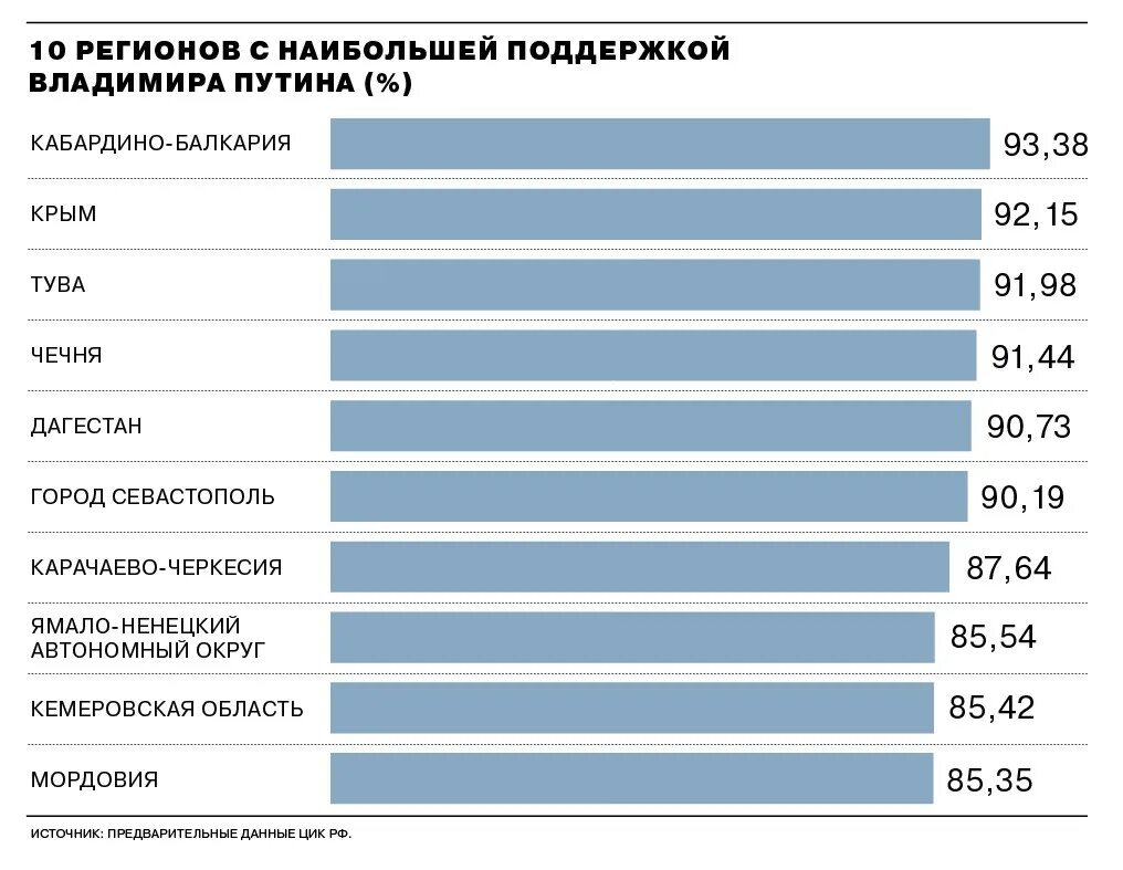 Сколько процентов проголосовало в 2018 году. Поддержка Путина по регионам. Сколько проголосовало за Путина. Процент проголосовавших за Путина по регионам. Процент голосования по регионам.