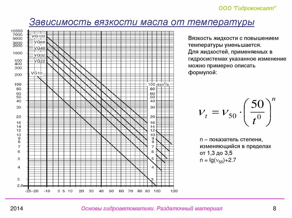 Зависимость масла от температуры