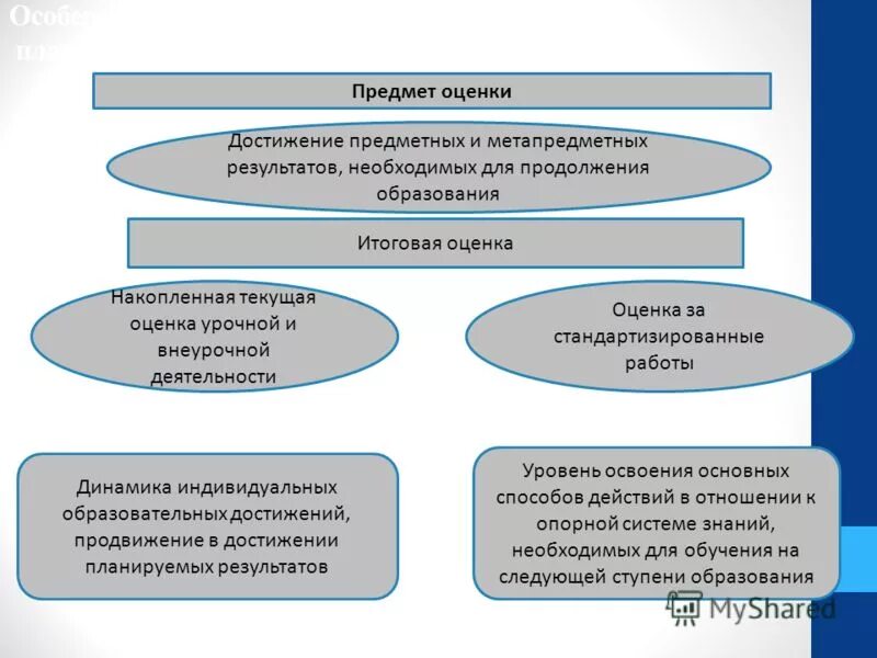 Уровни достижения предметных результатов