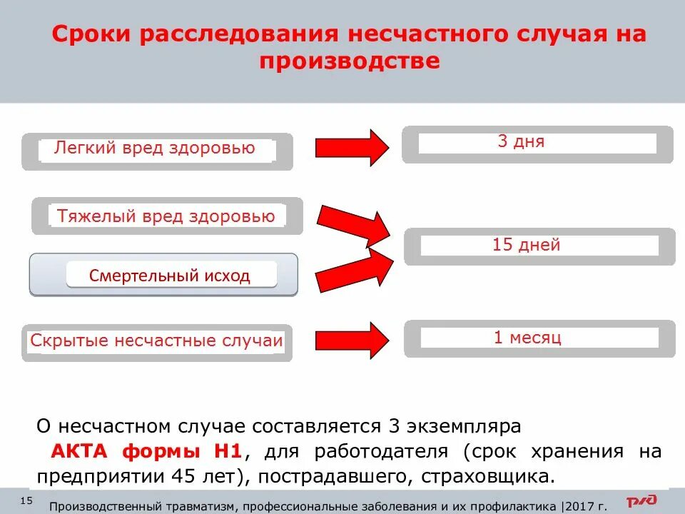 Оплата несчастного случая на производстве. Сроки расследования несчастных случаев. Срок расследования несчастные случаи ТК РФ. Срок расследования несчастного случая со смертельным исходом. Сроки проведения расследования несчастного случая на производстве.