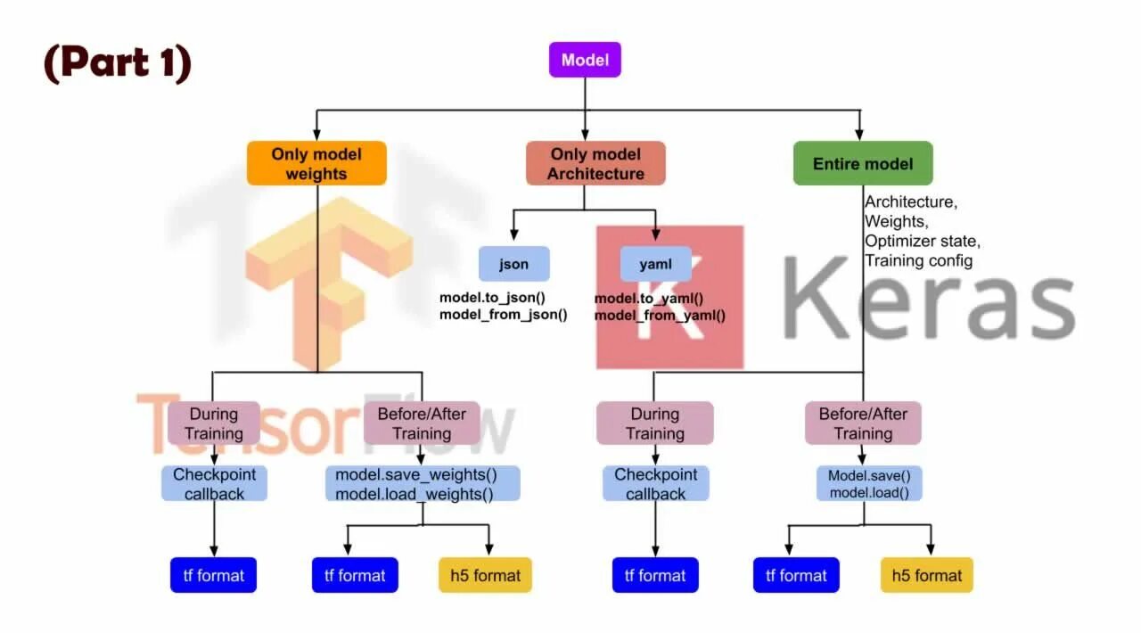 Tensorflow save model. Tensorflow save model