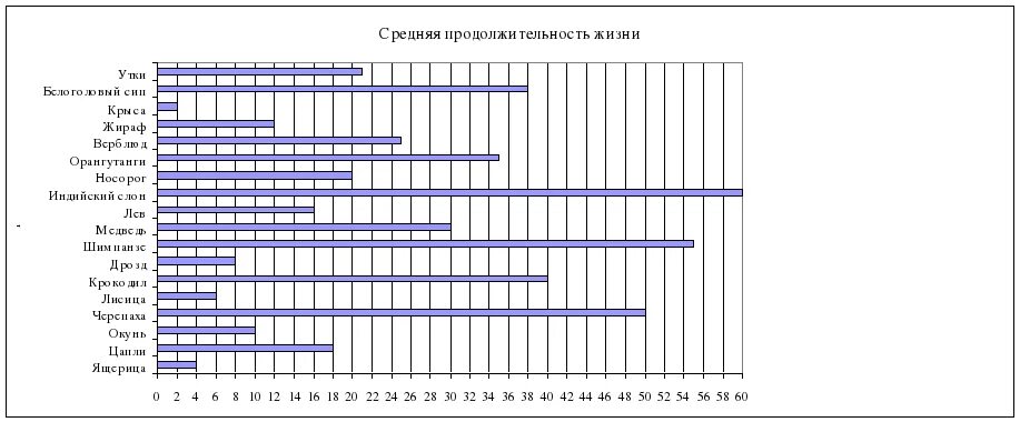 Постройте диаграмму продолжительность жизни отдельных пород деревьев. Диаграмма продолжительности жизни животных. продолжительность жизни птиц. продолжительность жизни птиц таблица. линейная диаграмма продолжительность жизни животных.
