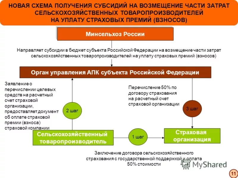 Возмещение части расходов