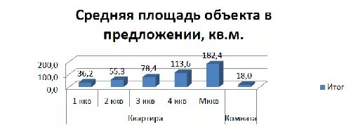 Площадь среднего города. Средняя площадь. Средняя площадь магазина. Средняя площадь завода.