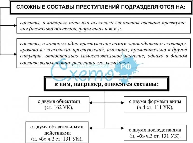 Схема группы признаков образующих состав преступления. Элементы и признаки состава преступления в уголовном праве схема. Элементы состава преступления схема. Объективные признаки состава преступления схема.