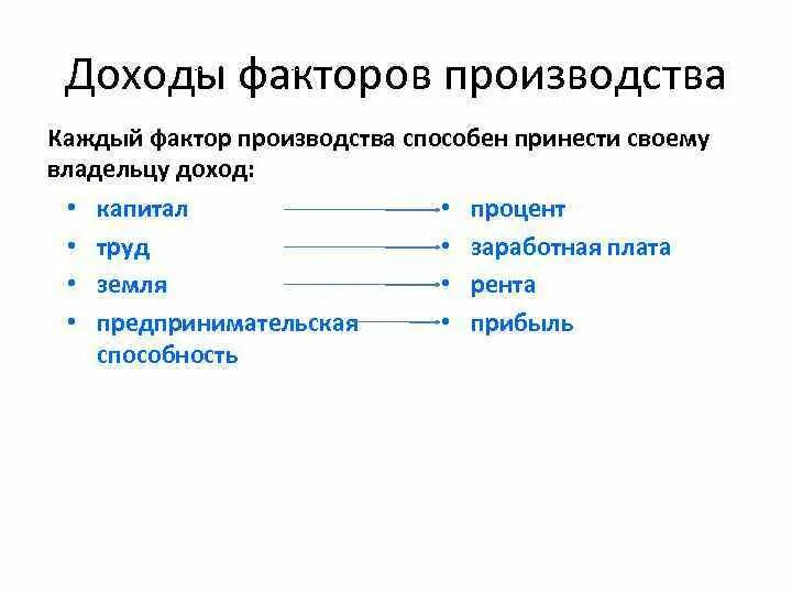 Факторы производства и доходы. Доходы владельцев факторов производства. Факторы производства и доходы собственников. Виды доходов владельцев факторов производства. Доходы полученные владельцами факторов производства