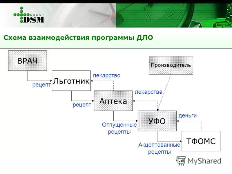 Код взаимодействия программ. Схема взаимодействия программ. программа дополнительного лекарственного обеспечения. фарм взаимодействие схема. схема взаимодействия программ delphi.