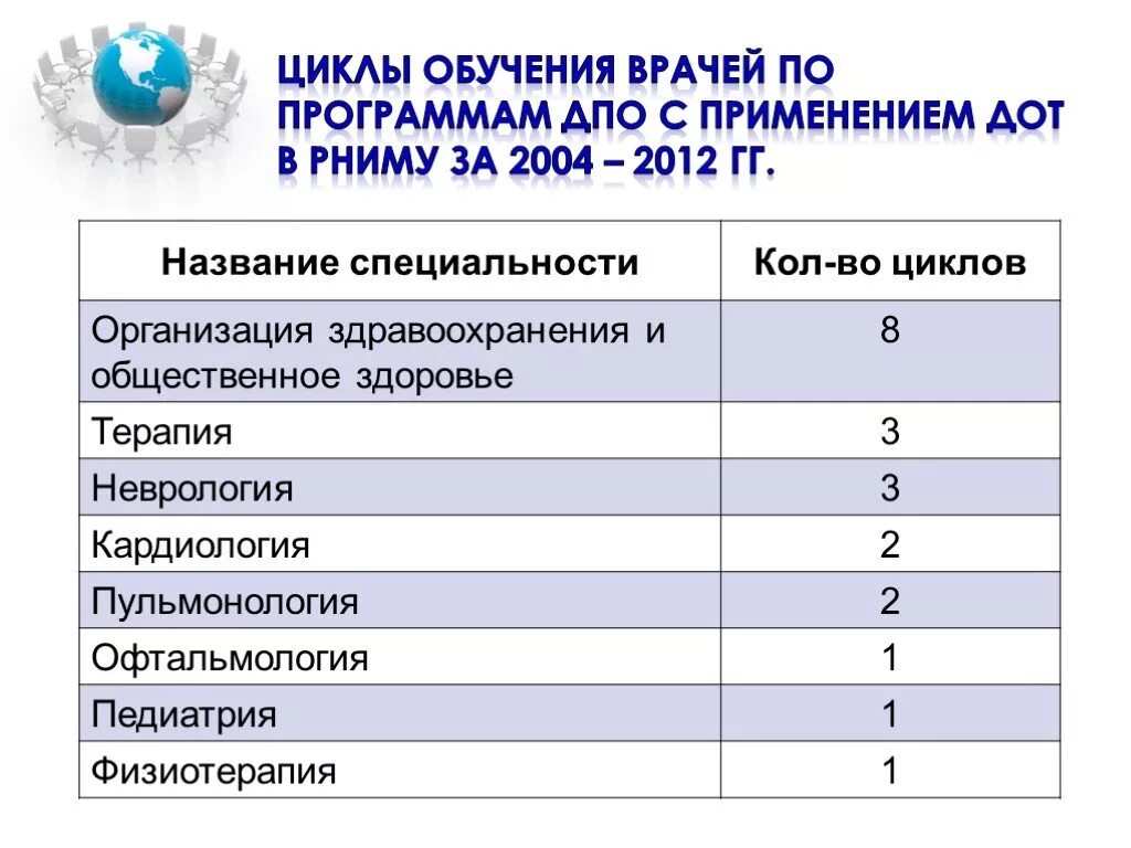 Дополнительное профессиональное образование врача. Циклы в медицинском. План обучения врачей. Цикл усовершенствования врачей. Цикл в медицине университет.