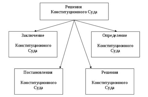 Состав конституционного суда рф схема