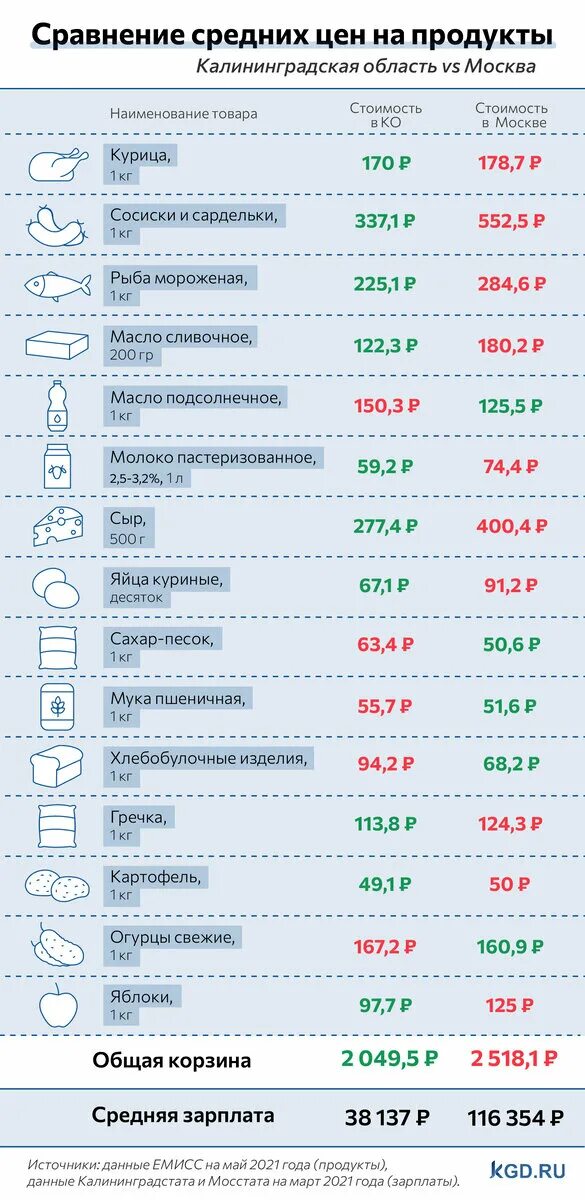 Зп в калининграде. Какие зарплаты в калининграде. Какие зарплаты в калининграде. Калининград зарплаты. Калининград зарплаты.