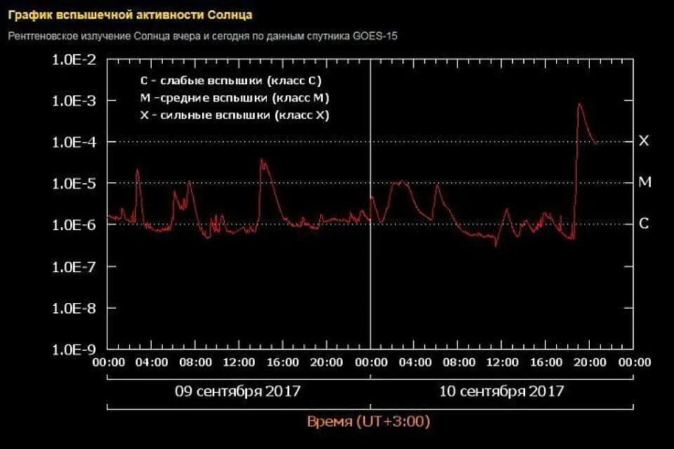 особенности процесса солнечной активности. цикличность солнечной активности. периодичность солнечной активности. магнитные бури. солнечная активность.