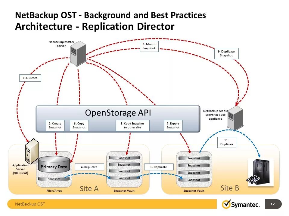 Veritas netbackup 8. Мастер сервер. Netbackup platform base. Резервное копирование с использованием san. Symantec netbackup.