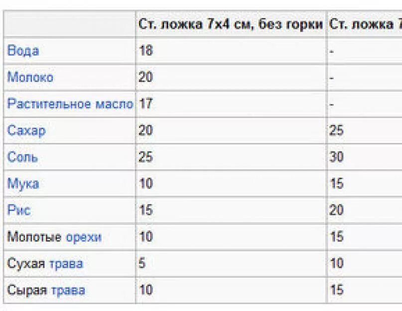 Крупная соль сколько в ложке. Вес 1 столовой ложки соли с горкой и без горки. Сколько грамм в столовой ложке соли крупной без горки таблица. Сколько соли в 1 столовой ложке с горкой. 1 Чайная ложка соли сколько грамм.