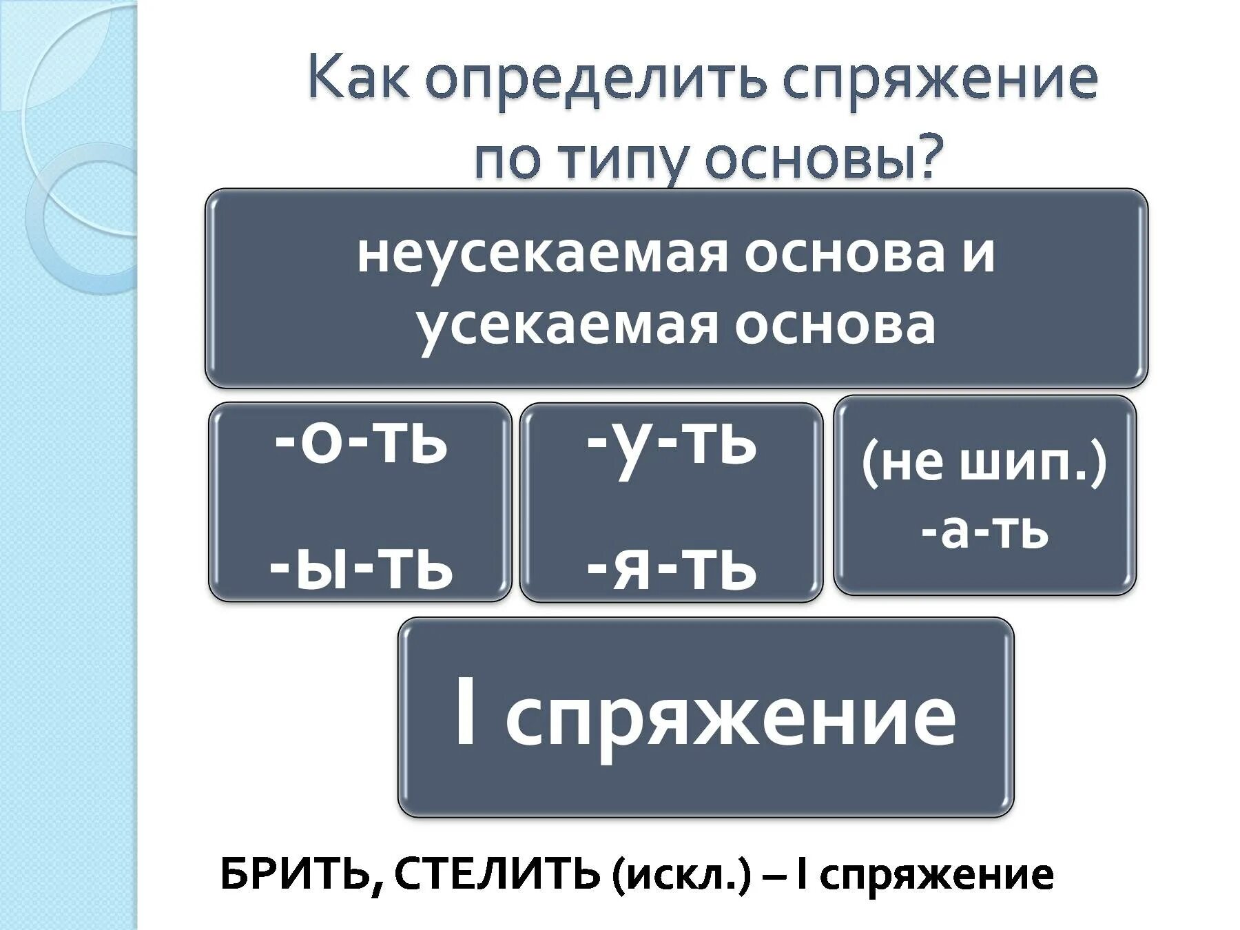 Как определить спряжение. Усекаемые и неусекаемые основы. Неусекаемая основа глаголов. Как определить спряжение глагола. Брить формы глагола