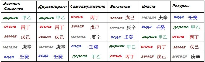 Элементы ба цзы. Земные ветви ба Цзы. Комбинации земных ветвей в карте Бацзы. Взаимодействия земных ветвей в Бацзы. Иероглифы Бацзы земные ветви.