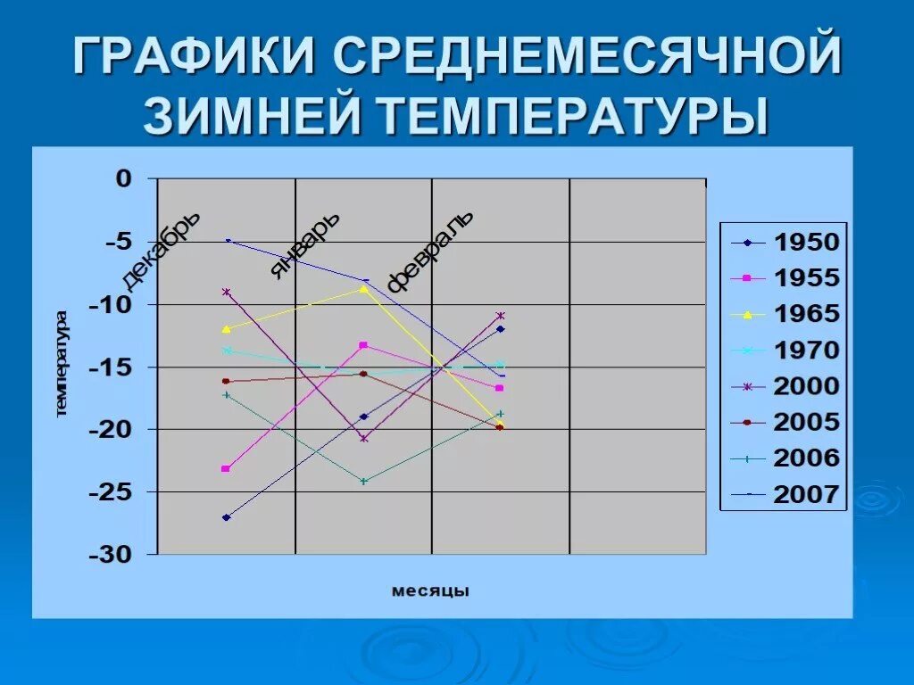 График температуры зимой. График среднемесячных температур. диаграмма зимних температур. график температура зимы.