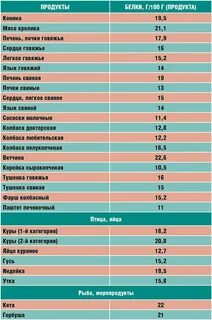 Содержание белка в овощах
