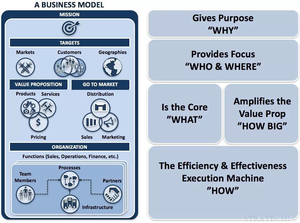 Modeling strategies