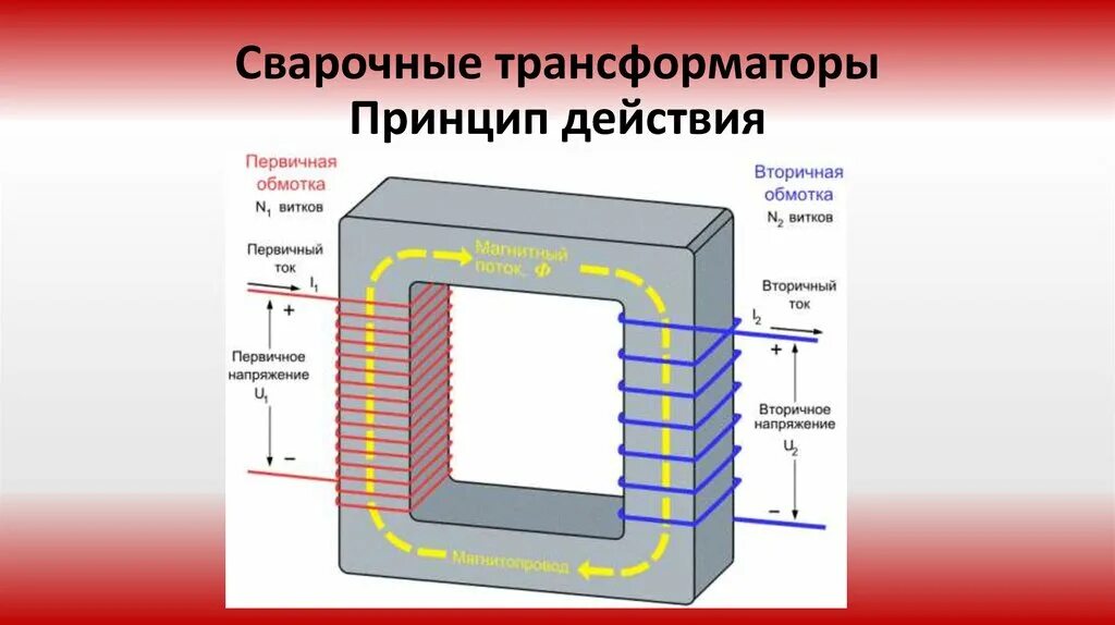 Устройства и работа сварочного трансформатора. Конструкция сварочного аппарата переменного тока. трансформатор для дуговой электросварки конструкция. трансформатор для дуговой электросварки схема.