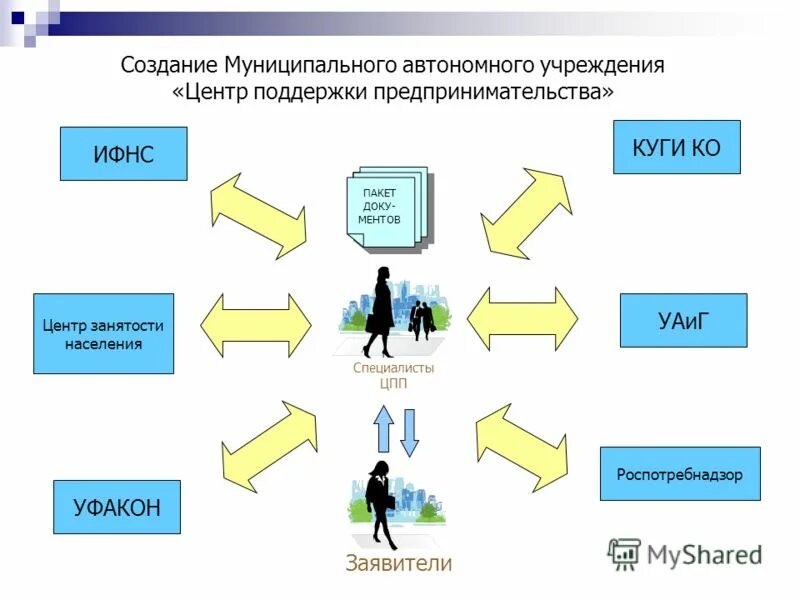 Порядок создания бюджетного учреждения. Предложение об изменении типа учреждения с. Создание муниципального автономного учреждения. Типы государственных учреждений схема. Создание муниципального автономного учреждения.