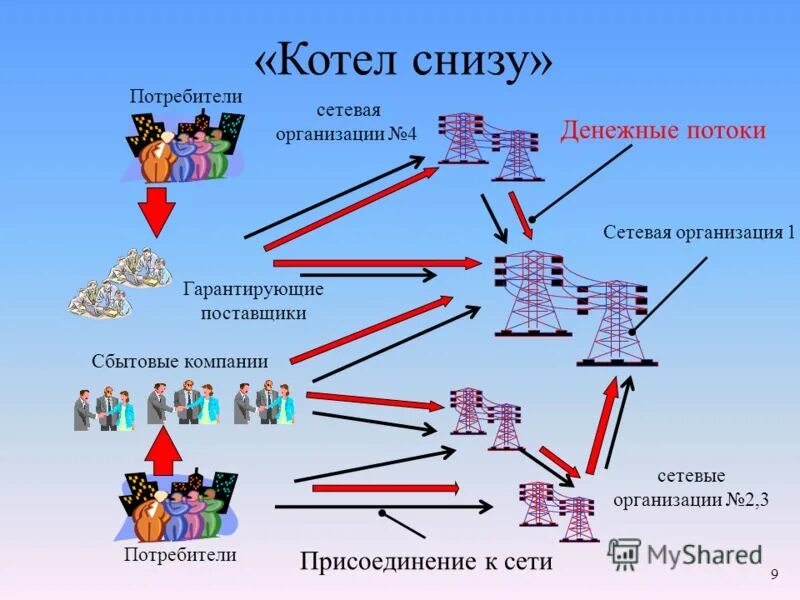 двухставочный тариф на передачу электроэнергии. услуги по передаче электроэнергии. энергия тарифы. тариф на передачу электроэнергии. котел снизу в электроэнергетике.