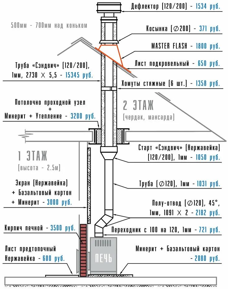 Сэндвич труба котельной монтажная схема. Дымоход нержавеющей стали 115 схема монтажа. Схема установки банной печи и дымохода. Схема сборки дымохода сэндвич для бани.