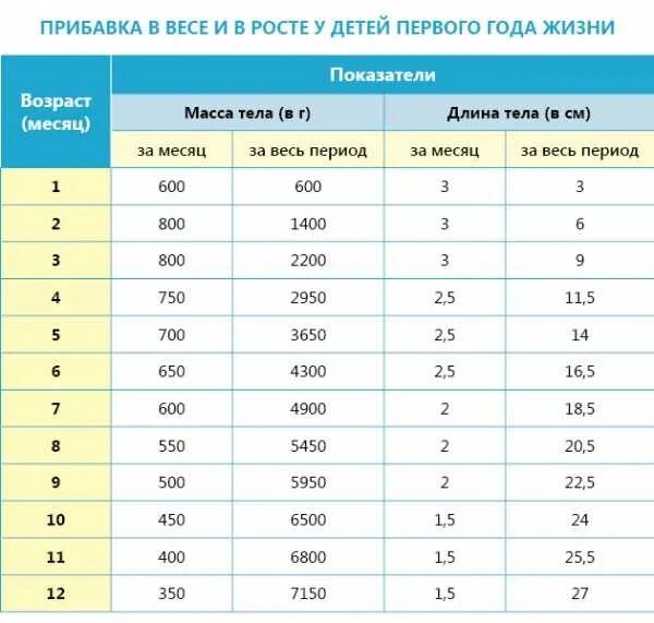 Сколько набирают в 5 месяцев. Таблица прибавки веса и роста ребенка до 1 года. Норма прибавка веса по месяцам 1 год. Прибавка роста и веса по месяцам таблица. Прибавка веса у детей до года по месяцам таблица.