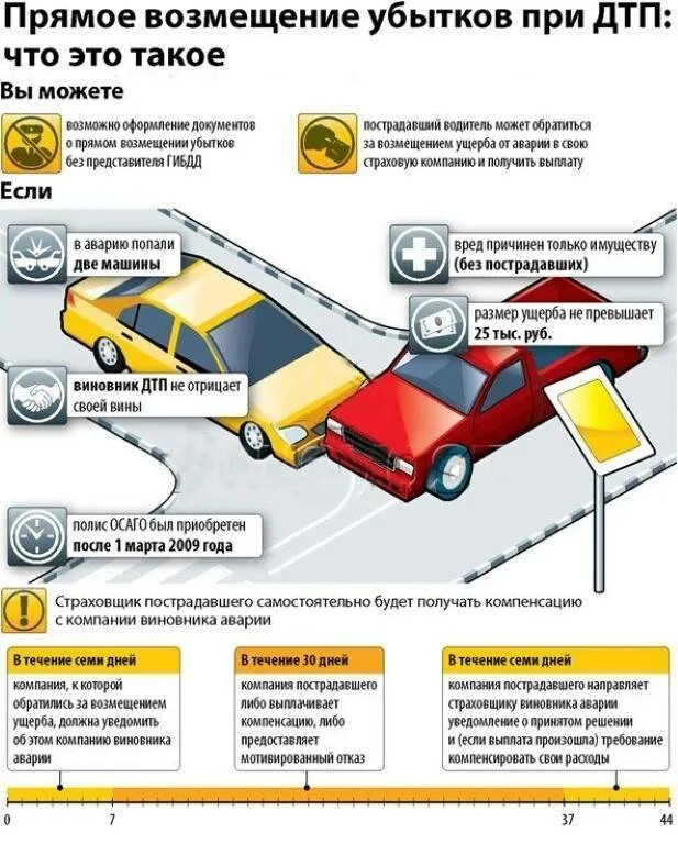 ОСАГО при ДТП. Страховое возмещение ДТП. Последовательность действий при ДТП. Схема ДТП ОСАГО. Дтп компенсация пострадавшему