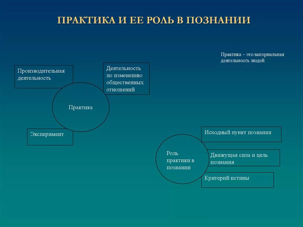 И практикой в данной области. Практики познания. Понятие практики и ее роль в познании. Роль практики в познании. Познание и роль практики в познании.