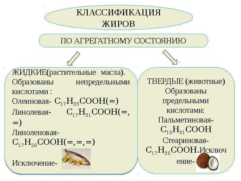 Твердые и жидкие жиры формулы. Жиры презентация. Формулы жидких и твердых жиров. Жиры химия презентация. Получение растительного жира реакция