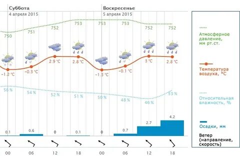 Погода в ульяновске сегодня завтра почасовой