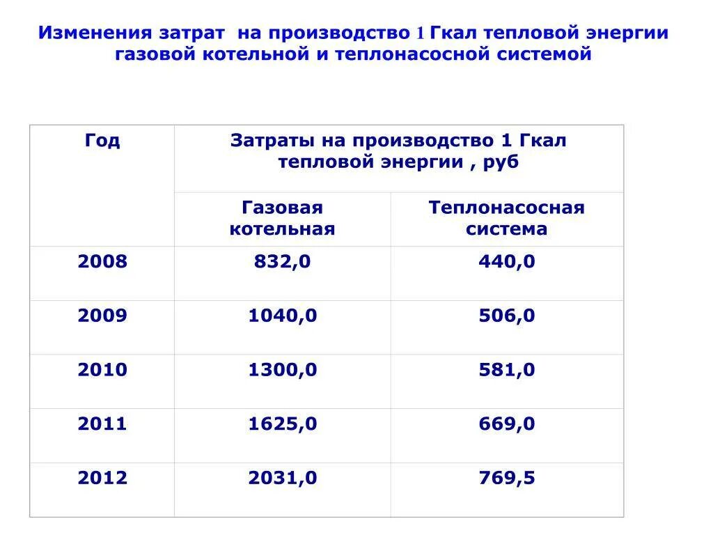 Как посчитать гкал. Таблица перевода тепловой энергии. перевести квт в гкал тепловой энергии. гигакалория тепловой энергии это. затраты теплоснабжения на гкал.