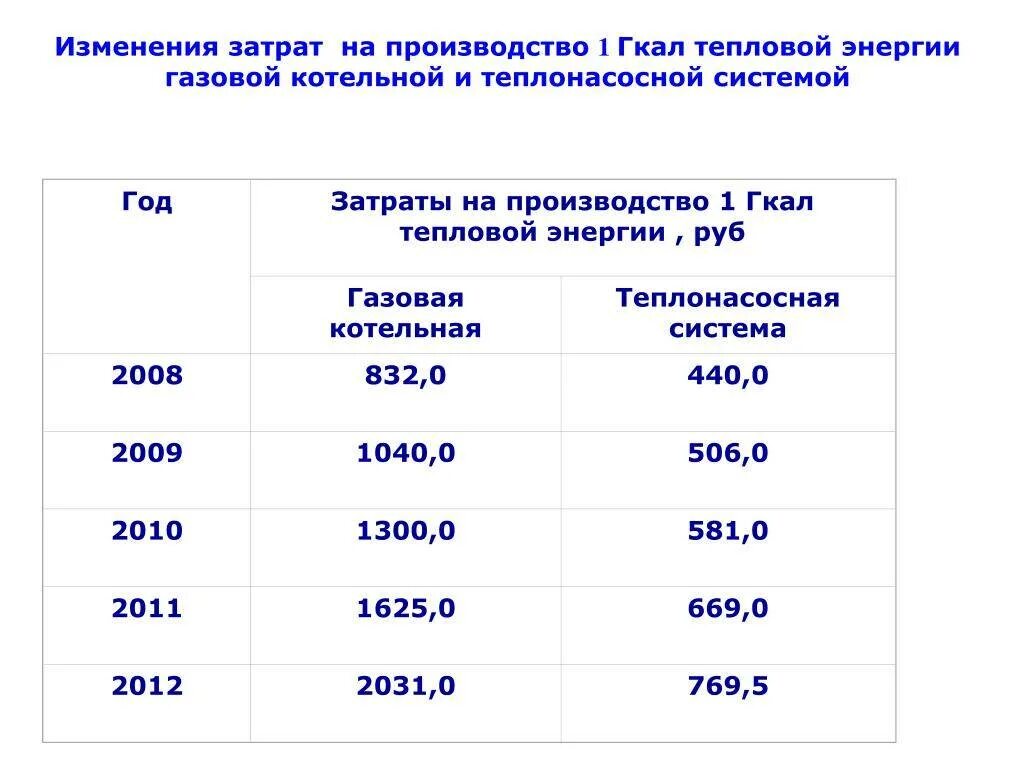 Гкал на 1 м2