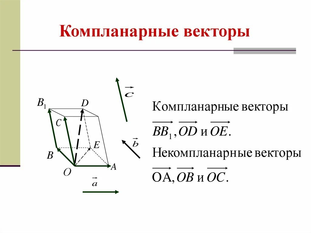 Примеры компланарных векторов. Признак компланарность векторов. сформулируйте признак компланарности трех векторов.. векторы в пространстве. компланарность векторов в пространстве.