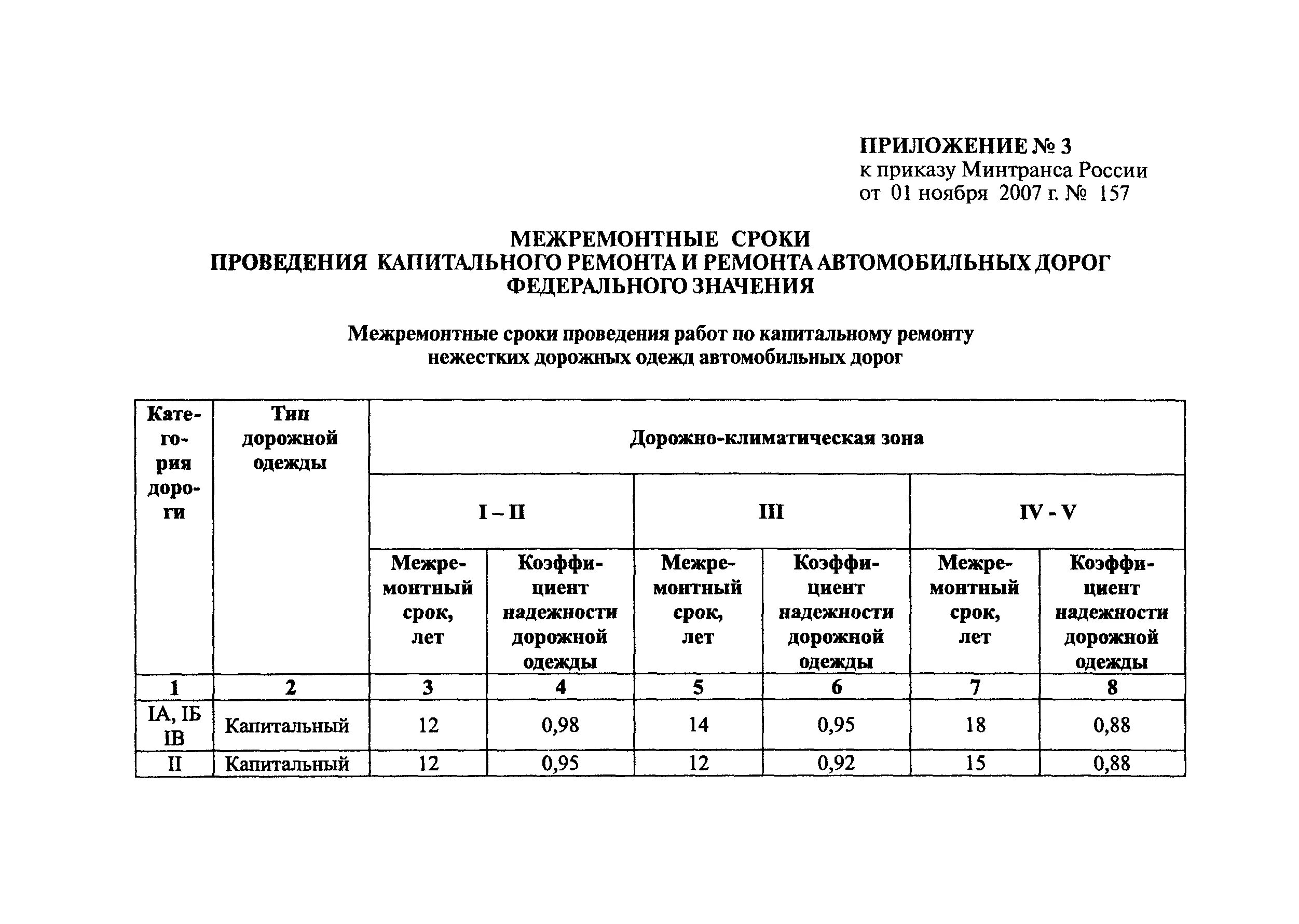 Срок службы мостов. Критерии назначения капитального ремонта пути. Сроки проведения капитального ремонта зданий. Критерии назначения капитального ремонта ЖД пути. Периодичность капитального ремонта дорог.