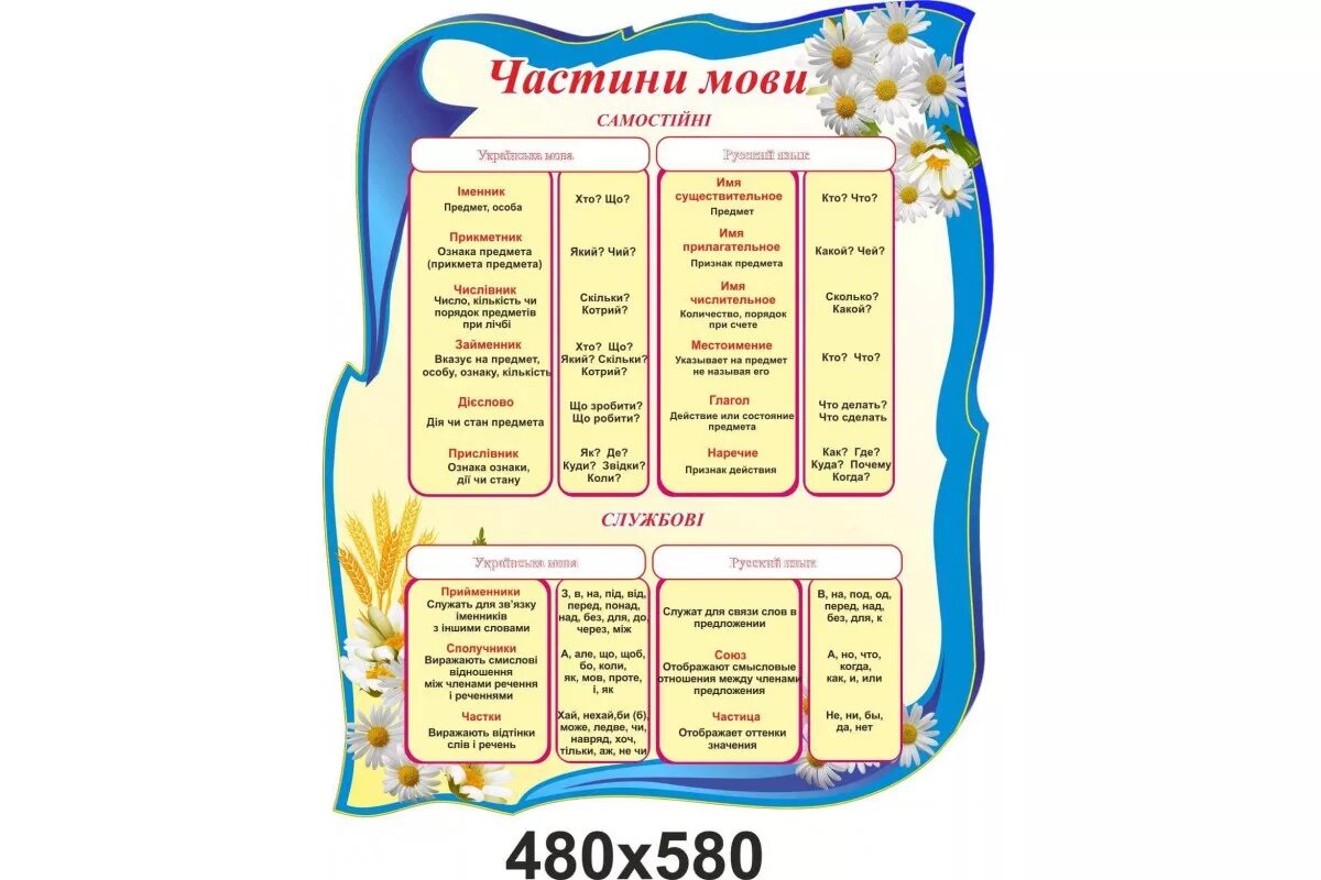 Частина мови. Частини мови. самостійні частини мови. частини мови української. частини мови таблиця.