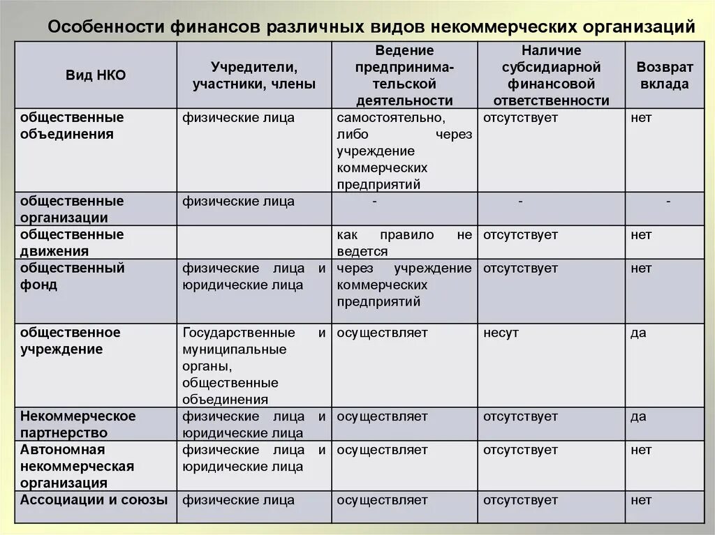 Виды организационно правовых форм предприятий ответ. Организационно-правовые формы некоммерческих организаций таблица. Особенности финансов различных видов некоммерческих организаций. Некоммерческие унитарные организации таблица. Организационно-правовые формы некоммерческих организаций схема.