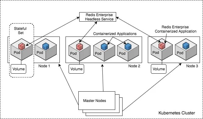 Деплоймент диаграмма Kubernetes. Отказоустойчивый кластер Kubernetes. Кластерная диаграмма. Схема кластерного развертывания Redis.