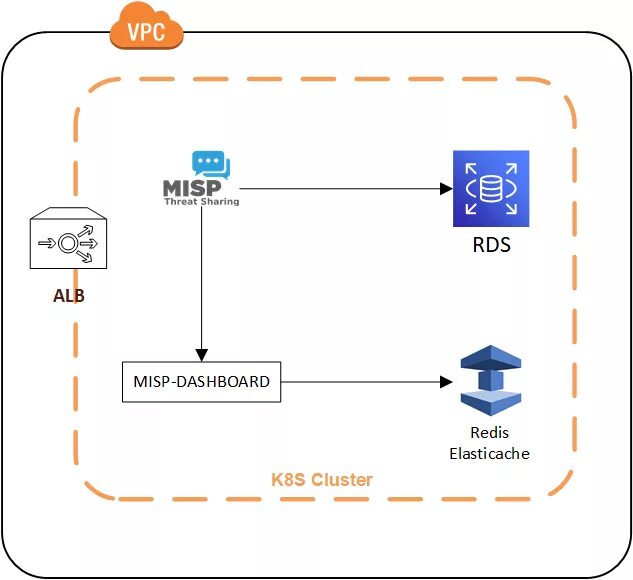 Misp. K8s cluster baremetal example. misp формат. misp logo.