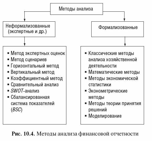 Экономический анализ методы оценки. Классификация методов анализа финансовой отчетности. Формализованные и неформализованные методы финансового анализа. Неформализованный метод анализа это. Классификация методов финансового анализа предприятия.