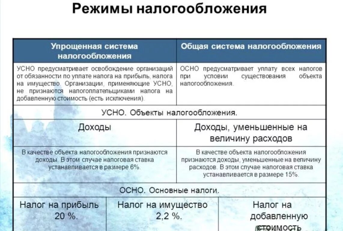 Льготная ставка ип. Осн — общая система налогообложения. Режим налогообложения организации осн. Режим налогообложения УСН. Характеристика режимов налогообложения.