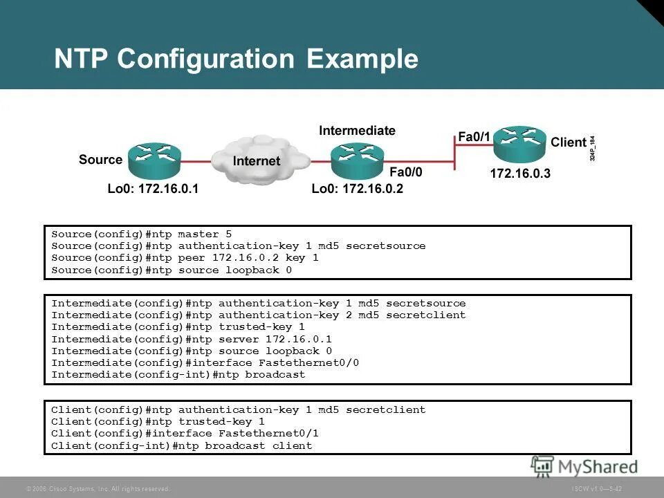 Статические маршруты ipv6 Cisco. Сеть NTP. Обозначение NTP сервера. Config Cisco. Source configuration