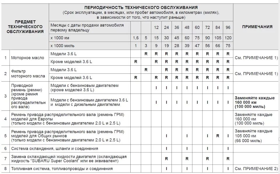 План обслуживания автомобиля. Периодичность технического обслуживания (то-1 и то-2). Таблица проведения технического обслуживания автомобилей. Регламент проведения технического обслуживания автомобилей. Карта проведения технического обслуживания автомобиля.