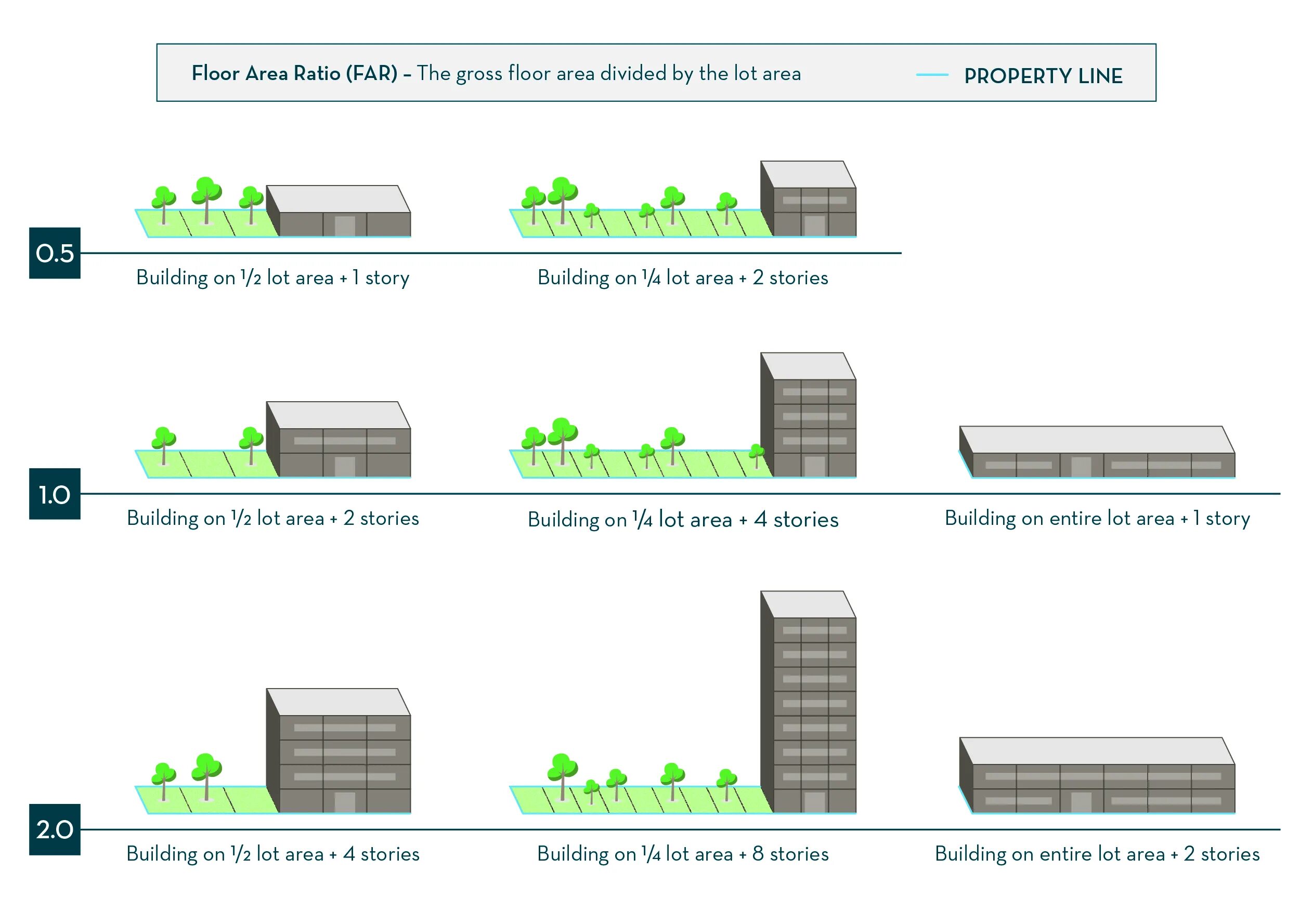 Floor areas. (Floor area ratio – far. Floor area ratio building coverage ratio. Gross Floor area gross building area. Floor area ratio and FSI.