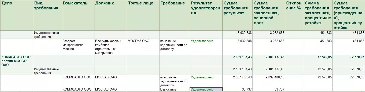 Список дел адвокатов. Пример отчета юриста о проделанной работе. Отчет о работе юриста. Отчет о проделанной работе по судебному делу юриста. Отчет о судебной работе юридического отдела.