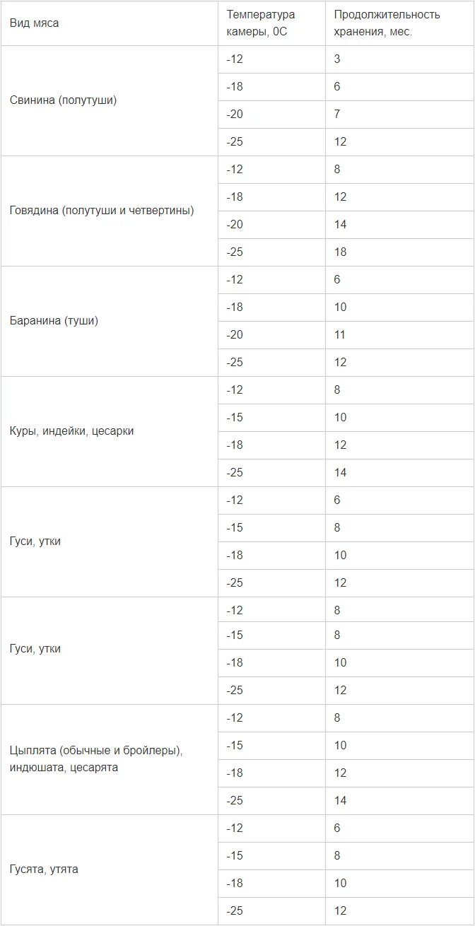 Сроки хранения готовых продуктов. Сроки хранения продуктов. Сроки и температура хранения продуктов. Сроки хранения мясных продуктов таблица. Нормы хранения продуктов в морозилке.