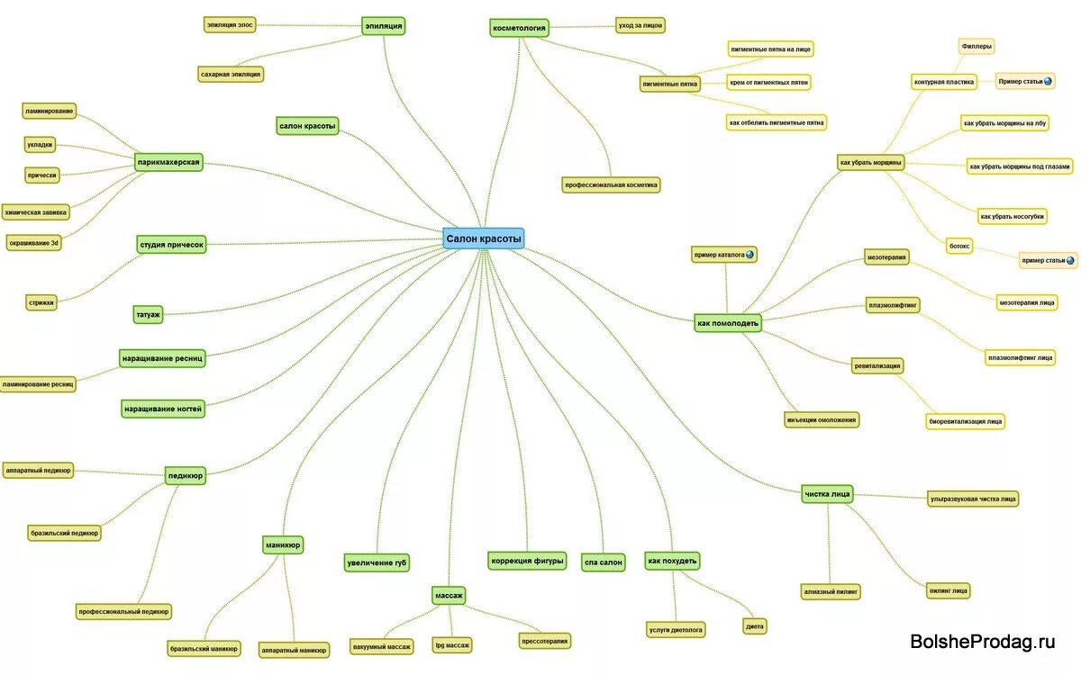 Карта сайта интернет магазина. Майнд карта семантического ядра. Сбор семантического ядра. Семантическая карта сайта. Семантическое ядро пример.