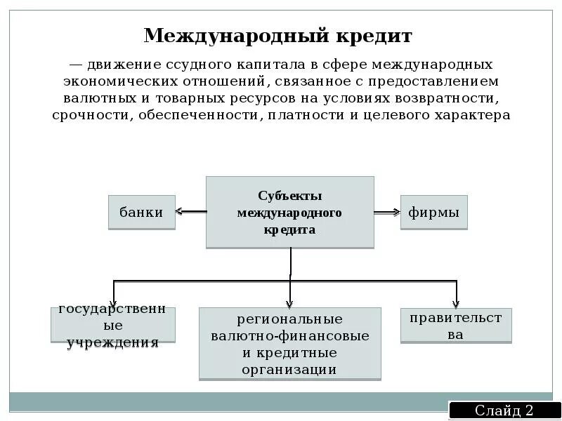 Кредитные отношения в рф. Субъекты кредитных отношений схема. Субъекты международного кредита. Последовательность процесса международного кредитования. Межгосударственный кредит это.