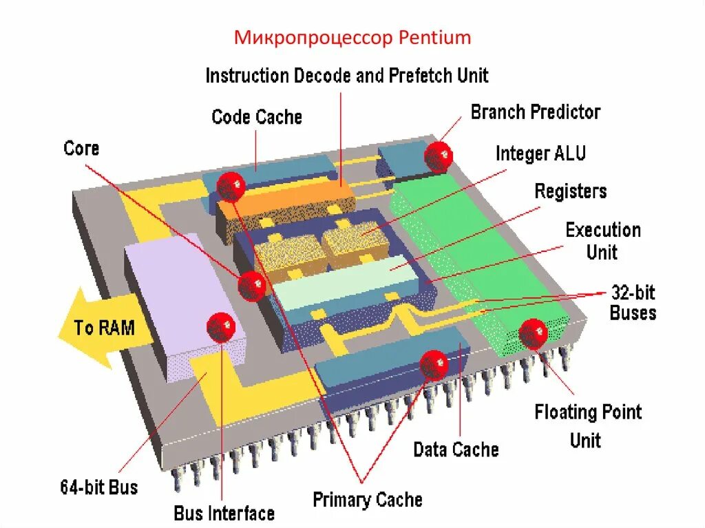 Питание микропроцессора. Микропроцессор pentium. первый микропроцессор пентиум. строение процессора. устройство микропроцессора.