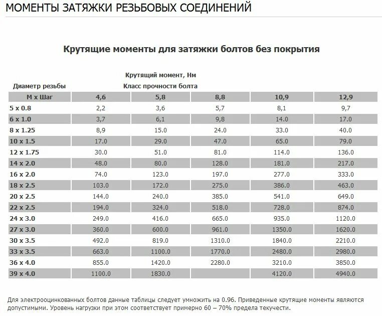 Затяжка алюминиевых болтов. 25. Таблица натяжения высокопрочных болтов. Момент затяжки гайки м8. Момент затяжки болтов таблица 10.